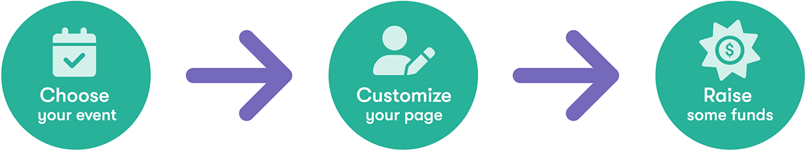 Choose your event - Customize your page - Raise some funds